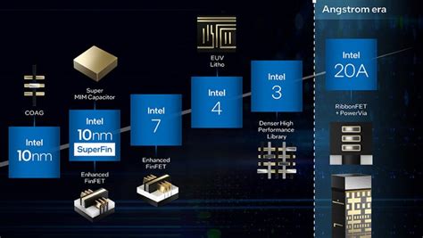 smart card fabrication technology node|technology node 22 nm.